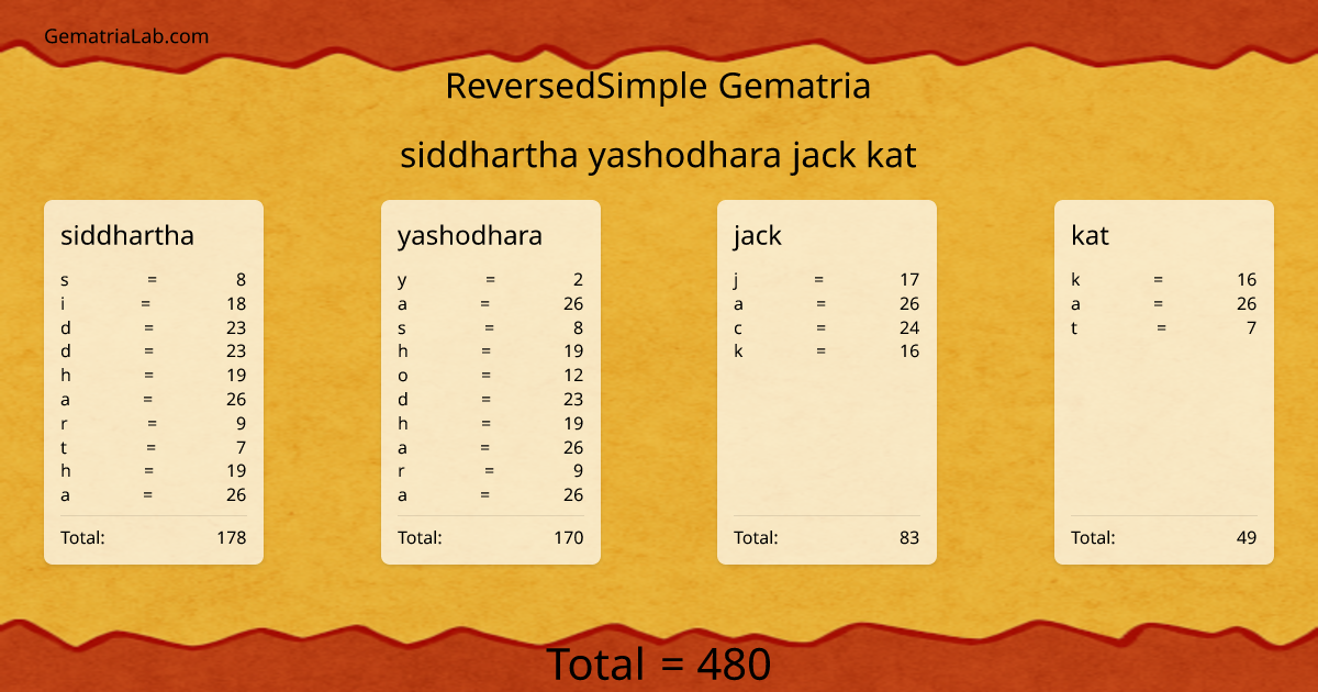 siddhartha yashodhara jack kat in reversedSimple Gematria